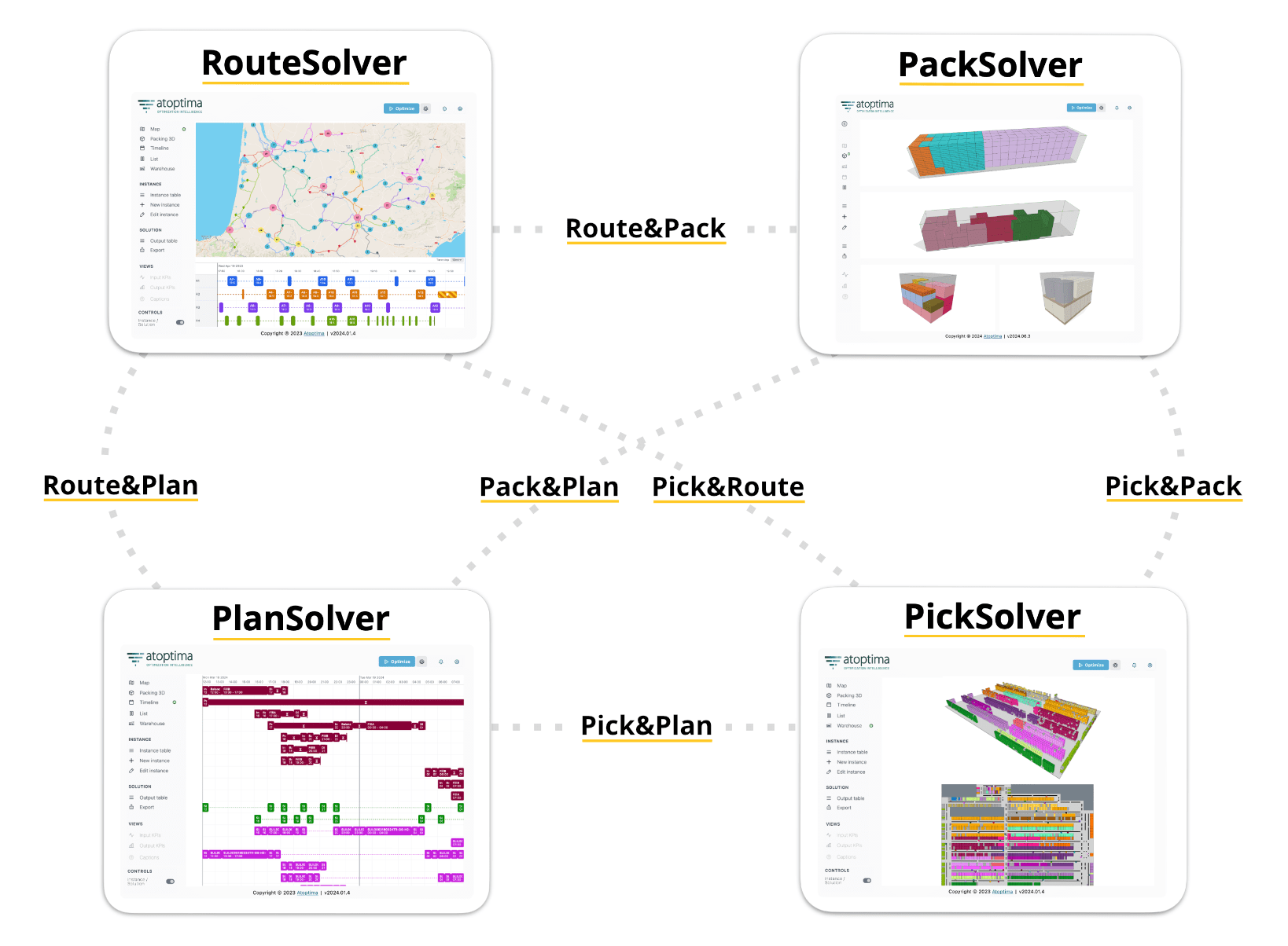 Synergies between routes planning, stock management, order preparation, staff planning
